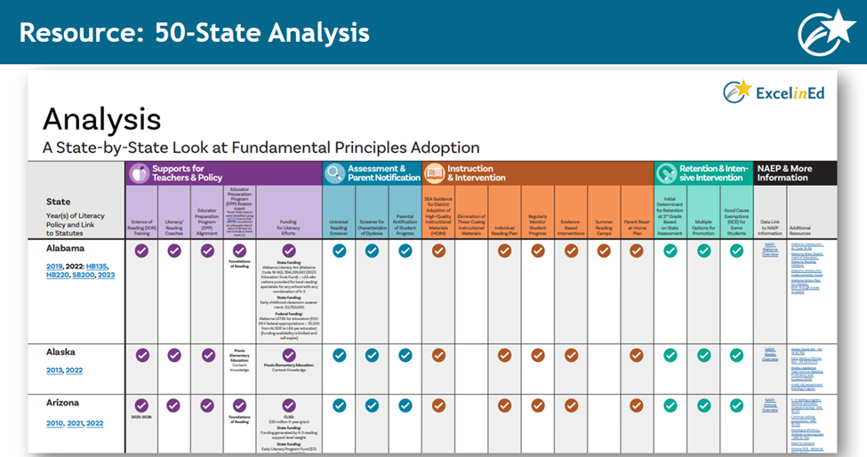 Screen shot showing the 50-state in depth policy analysis that is part of the updated Early Literacy Matters website, an ExcelinEd interactive tool that includes essential elements of our fundamental principles of early literacy policies and showcases states that are leading the way.