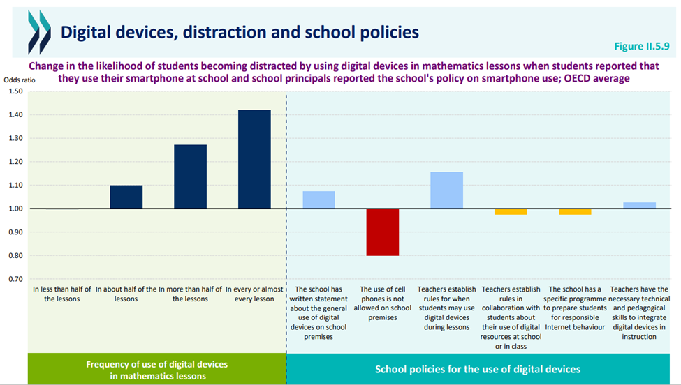 chart showing the change in likelihood of students becoming distracted by using digital devices such as cell phones and smartphones in math lessons depending on the school's digital devices policy; schools prohibiting the use of phones on school premises had the greatest impact