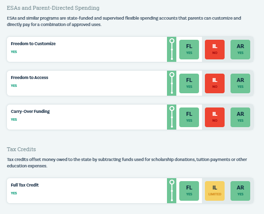 Screenshot from ExcelinEd's new School Choice Matters website showing a comparison of three states coded with red, yellow and green to show how states are doing in each of the school choice policy areas