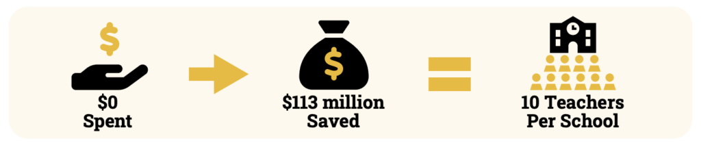 graphic pulled from ExcelinEd and Bluum report on charter school facilitilies funding mechanism in Idaho that gives schools more flexibility to spend their operating funds on teachers and other expenses by giving them access to a low-cost loan fund at no cost to taxpayers; graphic shows that for zero dollars spent, the schools have saved $113 million or the equivalent of 10 teachers per school
