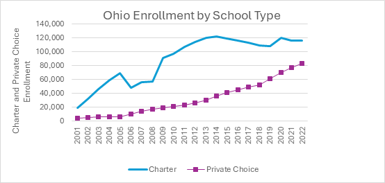 Line chart showing Ohio public charter school and private school choice student enrollment growth between 2001 and 2022