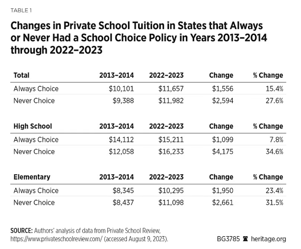 Heritage Foundation table showing changes in private school tuition that always or never had school choice policies in years 2013-14 through 2022-23