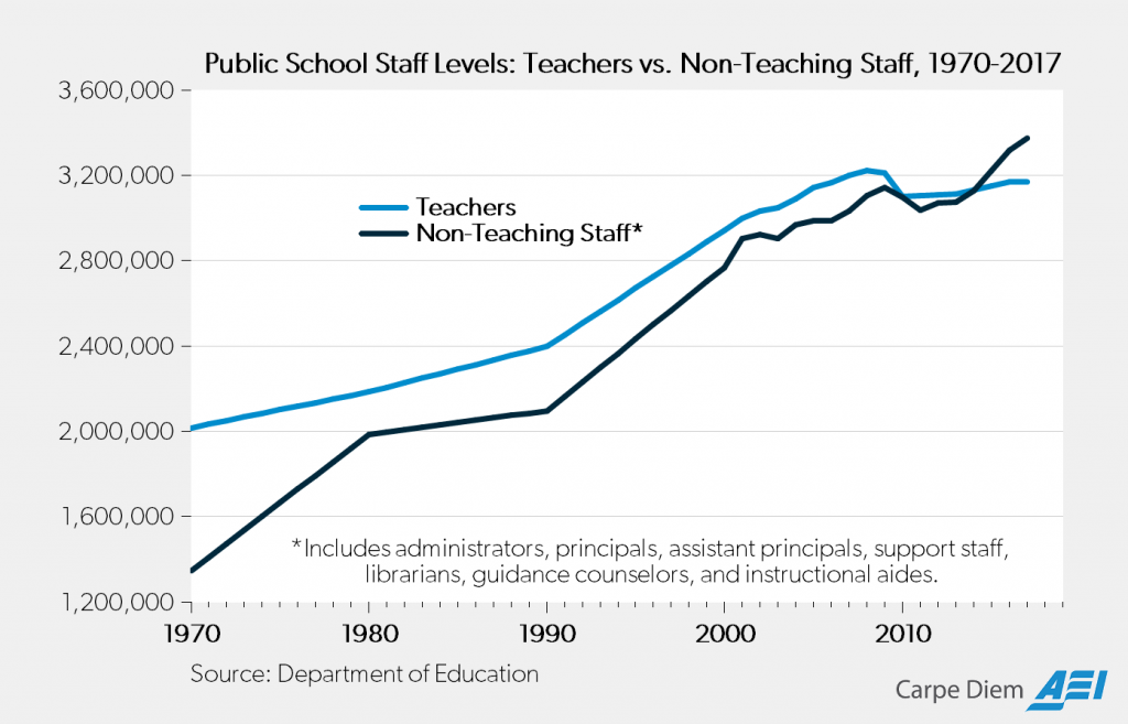 chart from the American Enterprise Institute (AEI) showing public school staffing (teachers versus non teaching staff) growth between 1970 and 2017