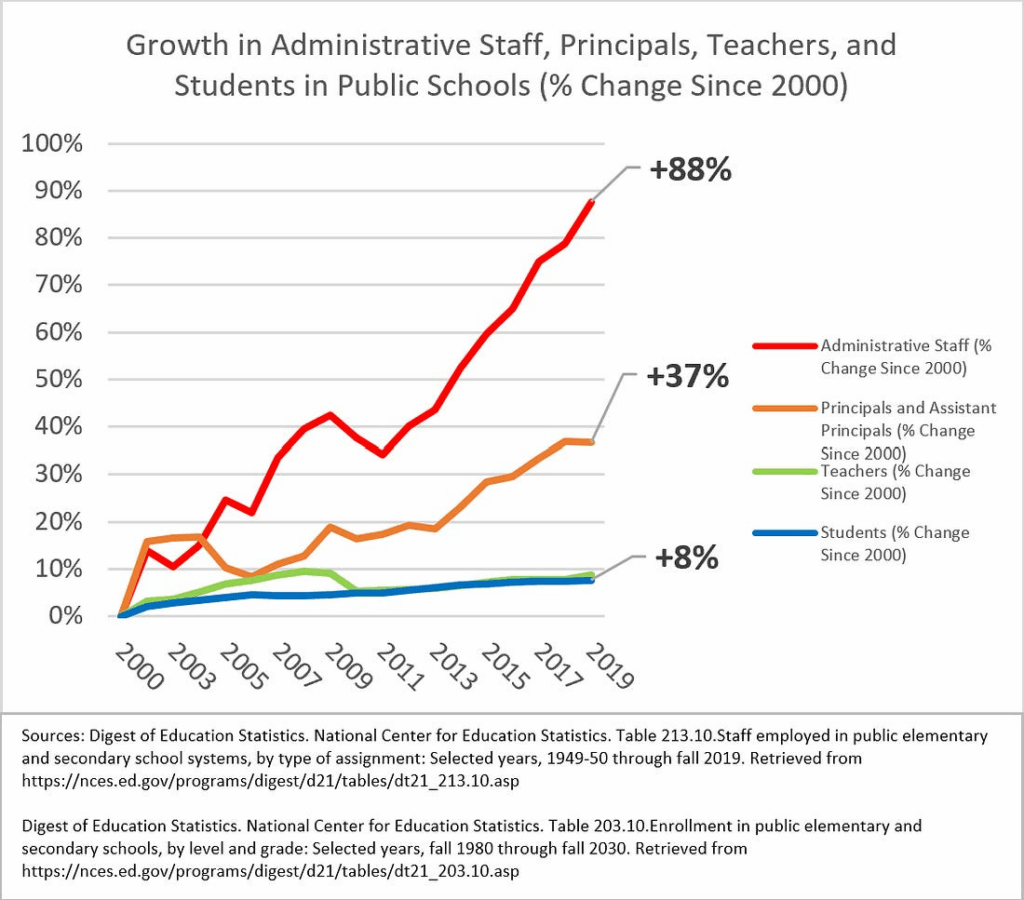 chart from the American Enterprise Institute (AEI) showing growth in administrative staff, teachers, principals and students in public schools percentage change since 2000 through 2019