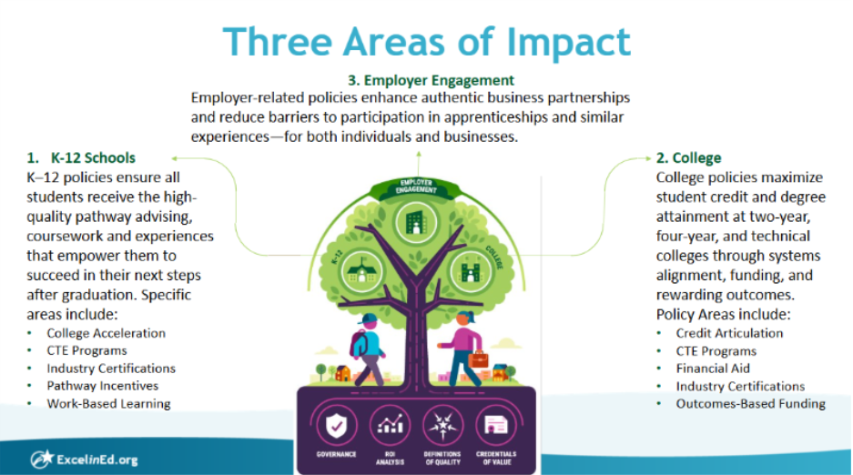 screen shot of ExcelinEd's updated Pathways Matter digital tool designed to help state policymakers improve access to college and career for students in their states