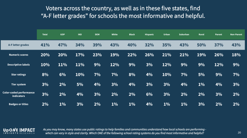 matrix of polling results showing what types of accountability or grading systems Americans want to see used in schools. they overwhelmingly favor A-F letter grading systems