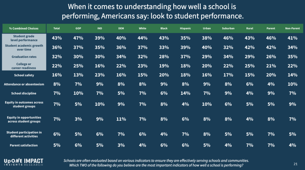 matrix of results from a national poll question asking what metrics should be used to measure how well a school is performing. Americans want to student grade level performance, academic growth over time and graduates rates used to measure schools