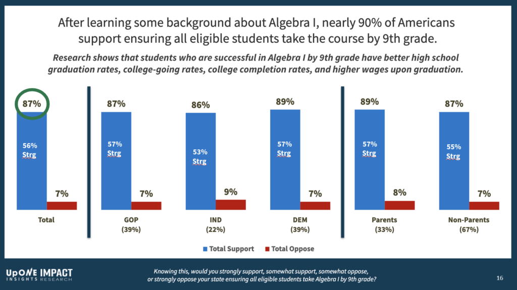 A bar chart representing national polling results on whether eligible students should take Algebra I by ninth grade.