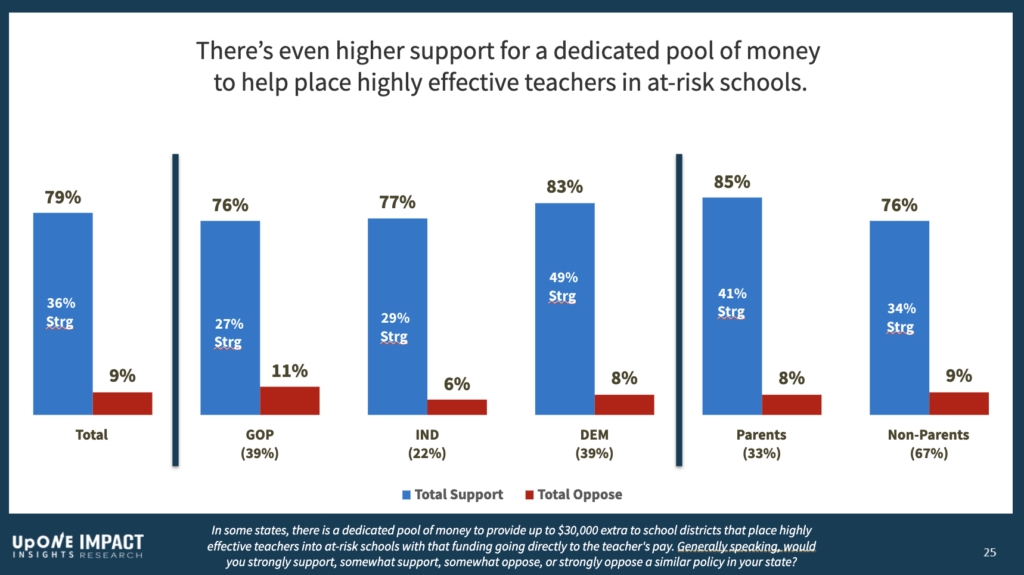 bar chart showing support for a dedicated state pool of money to place highly effective teachers in at risk schools