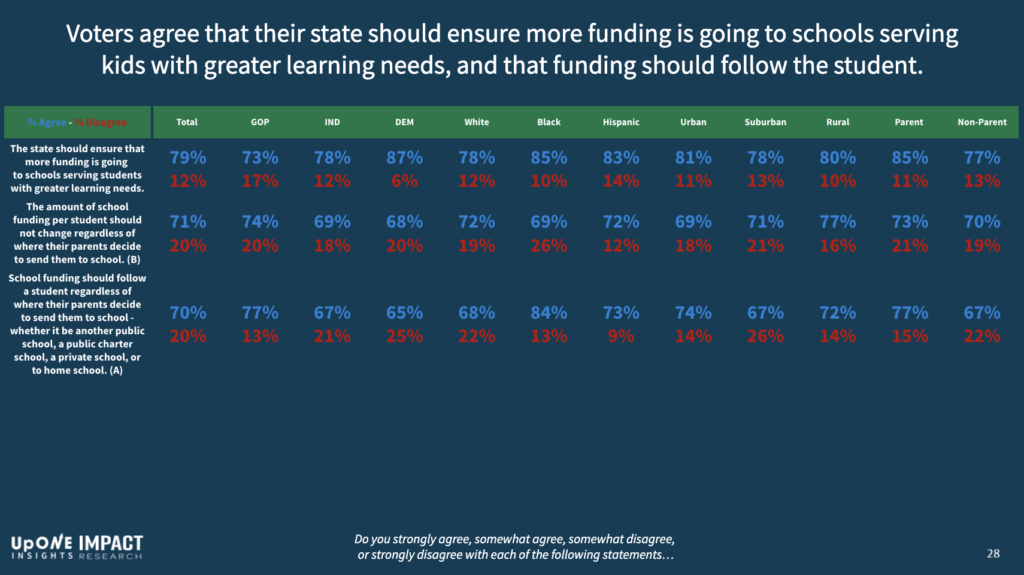 matrix of national polling results showing Americans believe their state should ensure more funding goes to schools serving students with greater learning needs and funding should follow students to whatever schooling type they choose