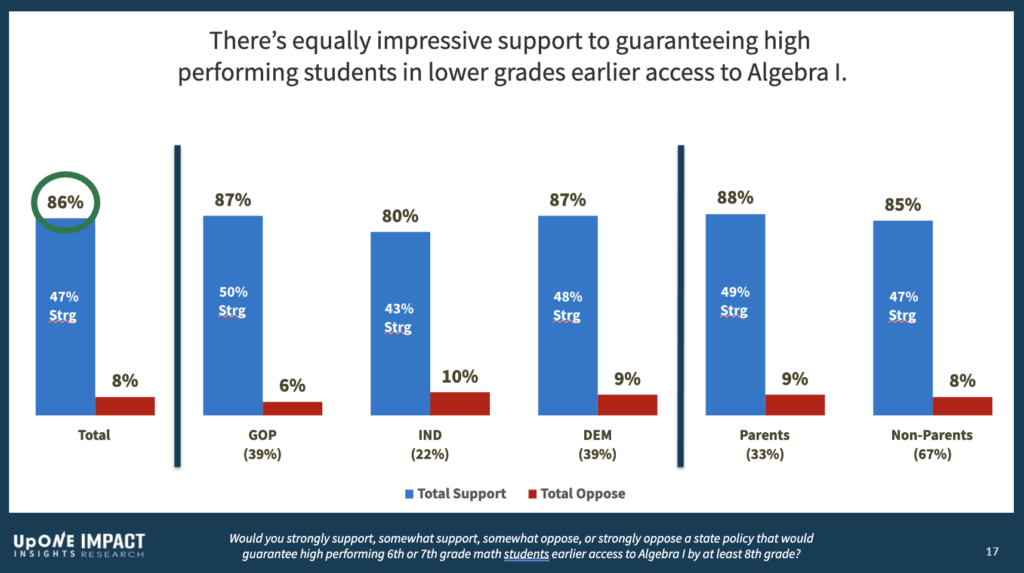 A bar chart representing national polling results on whether high performing students should have earlier, guaranteed access to Algebra I so they can access higher level math courses in high school. 