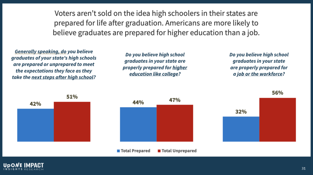 bar chart showing results from a national poll where respondents questioned whether high schoolers in their states are prepared for life after graduation