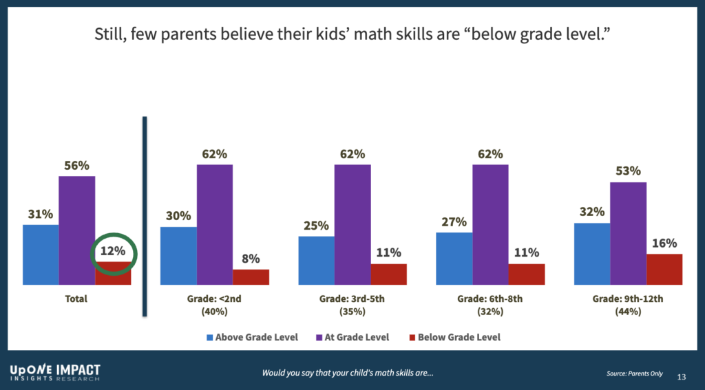 A bar chart illustration representing national public opinion polling data on education issues and how parents think their kids are doing in math.