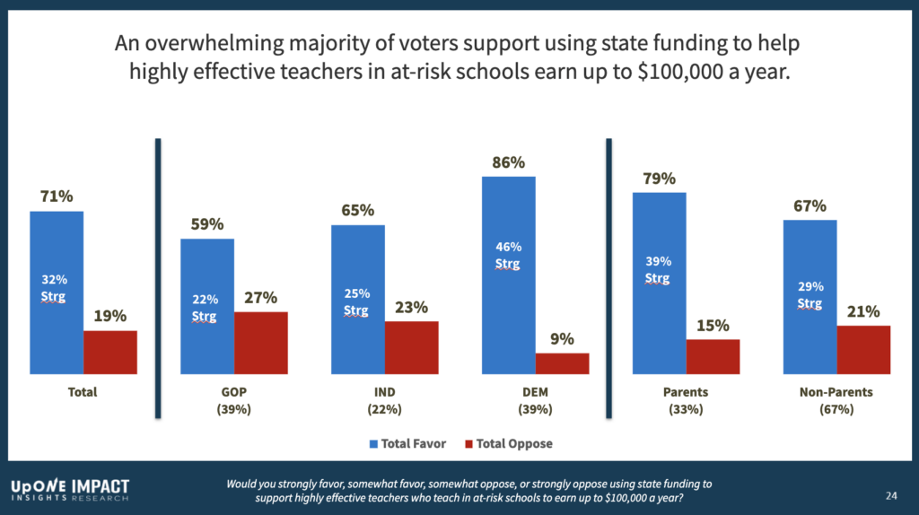 bar chart showing results from national survey that voters support using state funding to help highly effective teachers in at risk schools make up to $100,000 per year