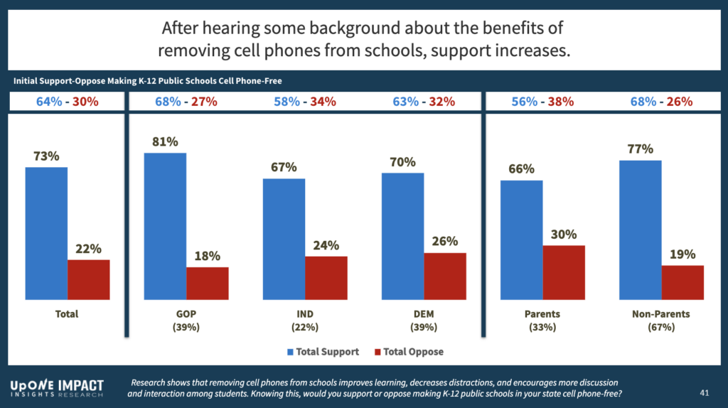 bar chart showing increased support for phone free schools once respondents in a national poll are given research about improving learning, decreasing distractions, encouraging more discussion in class