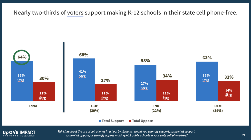 bar charter showing results from national survey showing strong support for cell phone free schools