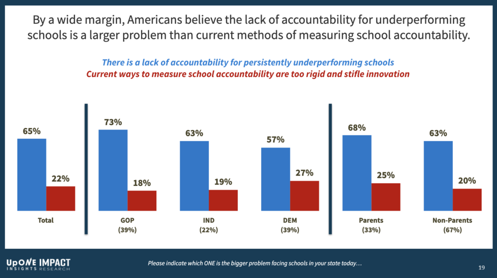 A bar chart representing public opinion on accountability for underperforming schools and the deisre of Americans to measure schools.