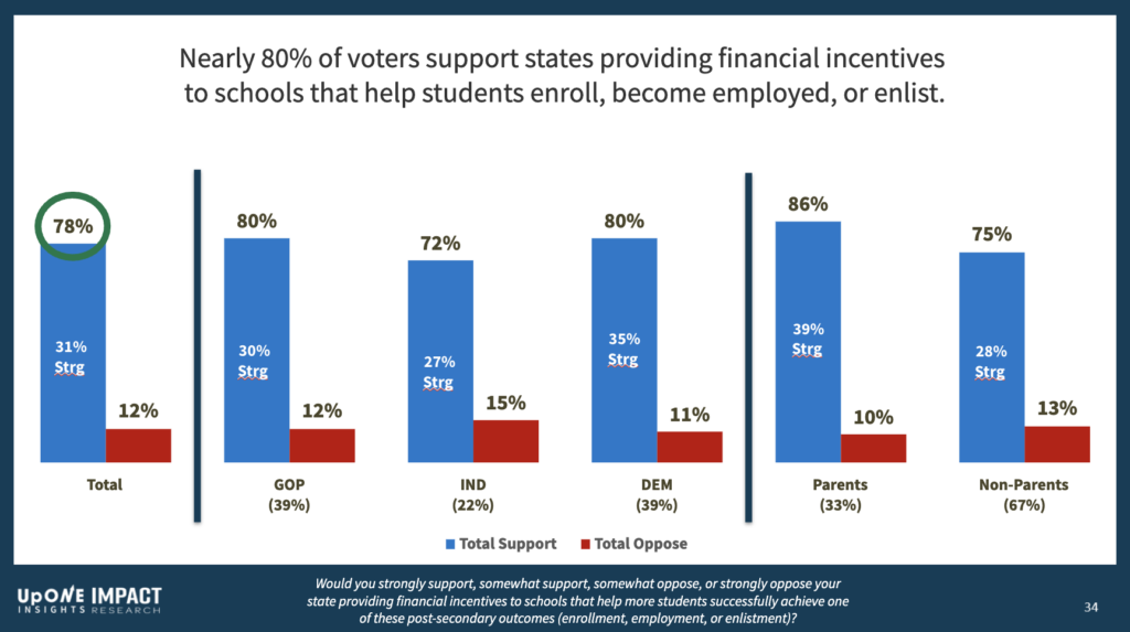bar chart showing Americans support states providing financial incentives to schools to help students enroll, enlist or find employment after graduating from high school