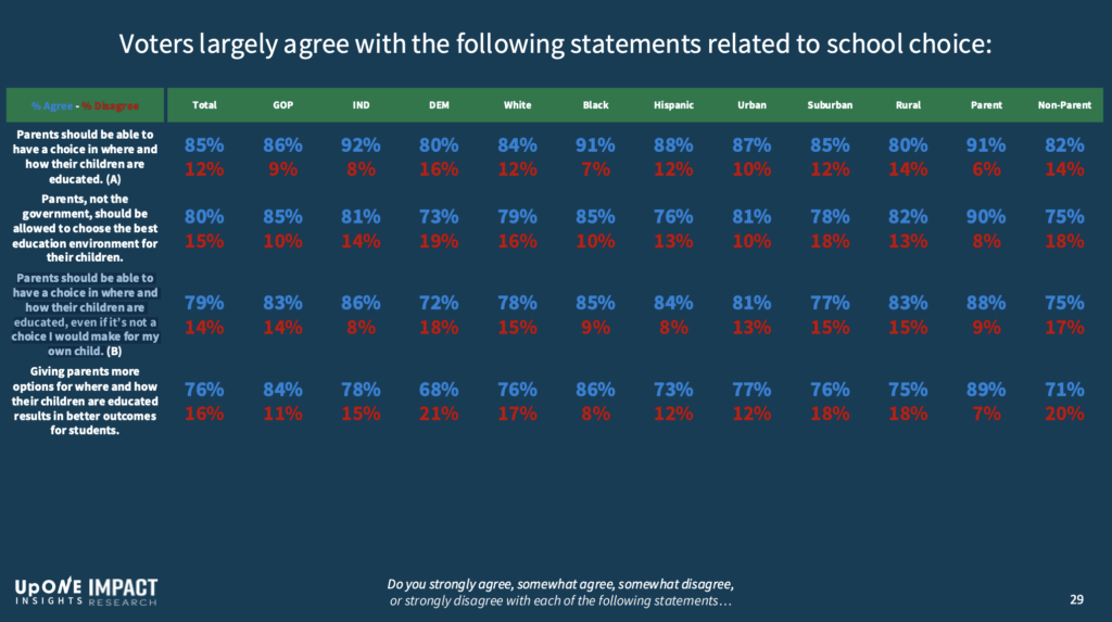 matrix of national polling results showing strong support for school choice education choice edchoice