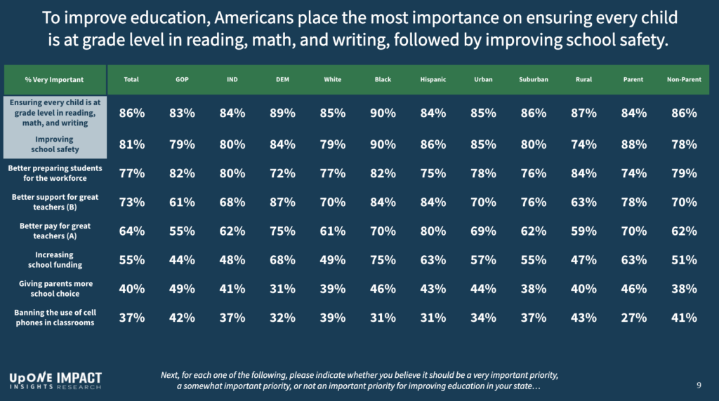 A matrix of results representing national public opinion polling data on education issues and which issues Americans think are most important.