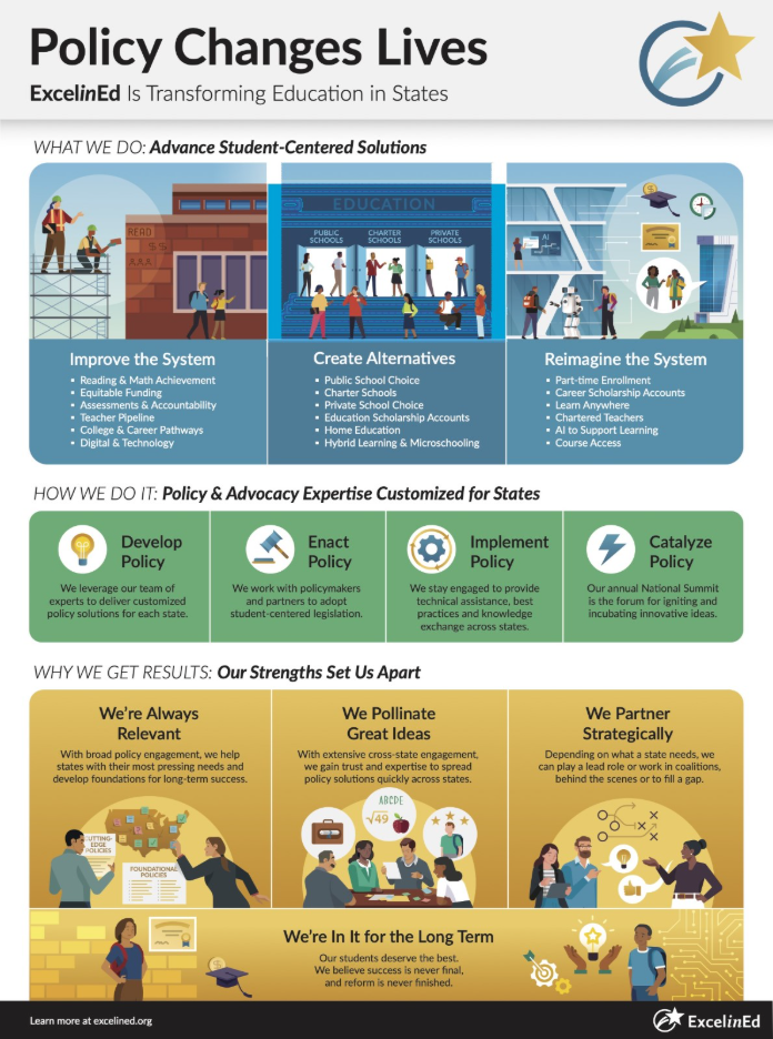 graphic illustration of the areas in which ExcelinEd works to improve the education system, create alternatives to the system and reimagine the system across policy areas including math, literacy, digital, school choice, pathways and beyond
